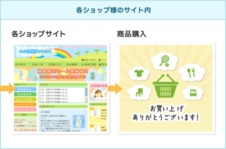 各ショップ様のサイト内：各ショップサイト、商品購入